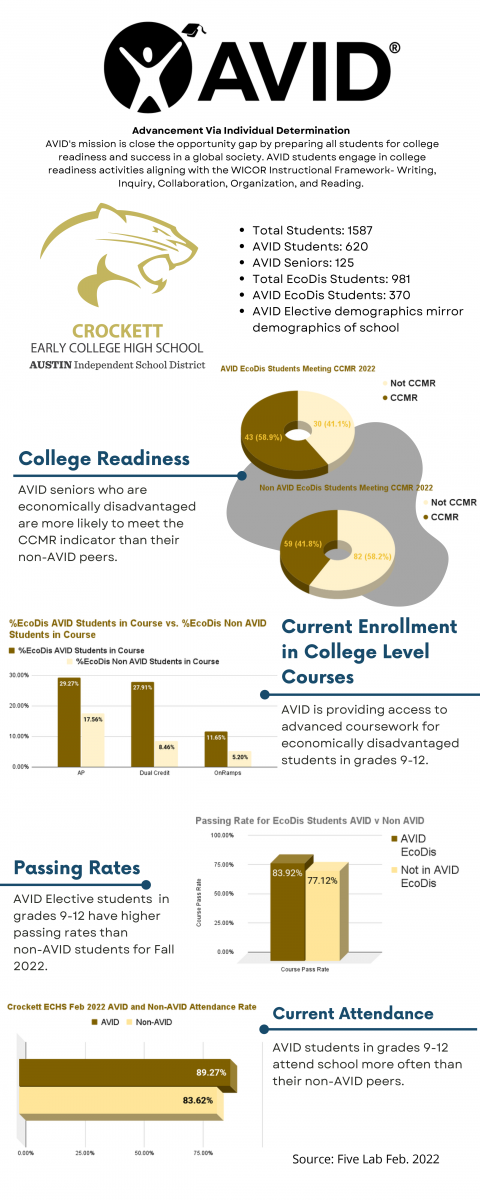 Infographic showing AVID's impact on the Crockett Campus